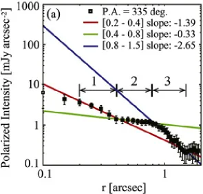 Figure 1.7: The observed PI proﬁle of the disk around TW Hydrae. Three major zones havebeen deﬁned as step transitions: Zone 1 (0.′′2 ≤ r ≤ 0.′′4), Zone 2 (0.′′4 ≤ r ≤ 0.′′8), andZone 3 (0.′′8 ≤ r ≤ 1.′′5) with power-law ﬁts in each zone shown in red, gree