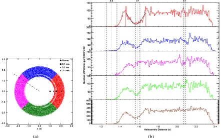 Figure 2.5: Structures formed by resonance interactions of planetesimals with a 4.0 MJ planeton a circular orbit interior to the disk