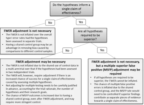 Figure 4. Decision diagram to determine the requirement for a multiple testing adjustment in multi-