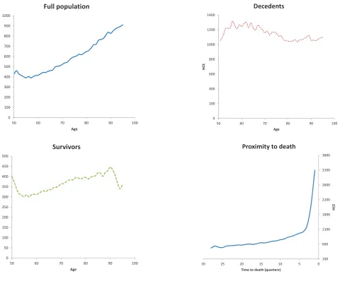 Figure 3: Healthcare expenditures by age and proximity to death, males