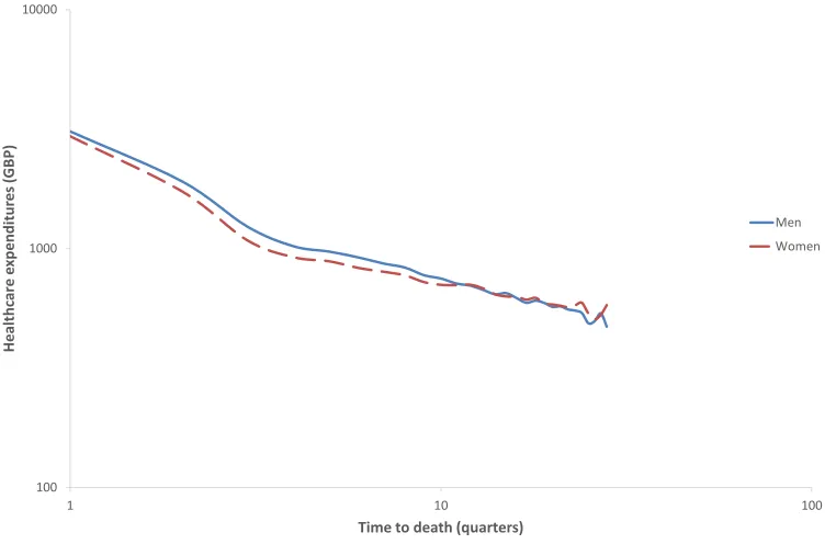 Figure 5: Average health care expenditures according to quarters to death (log scale for x-and y- axes)