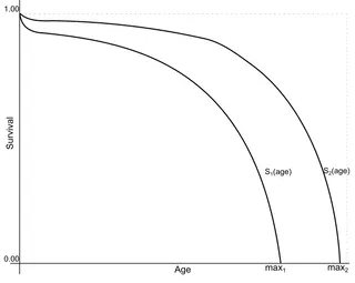 Figure 1: Stylised change in survival curves