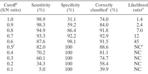 TABLE 4. Characteristics of a bELISA for the diagnosis of AIvirus over a range of cutoff valuesa