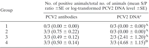 TABLE 2. Prevalence and sow-associated mean group levels of anti-PCV2 IgG and serum neutralizing antibodies for nonvaccinated andnoninoculated sows (group 1), sows vaccinated at 28 days of gestation (groups 2 and 3), and sows oronasally inoculated withPCV2b (groups 3 and 4) at 56 days of gestation