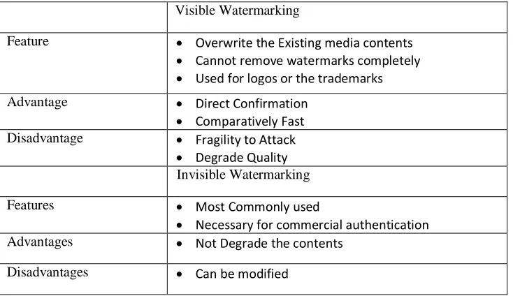 Table 2: Perceptive based Classification  Visible Watermarking 