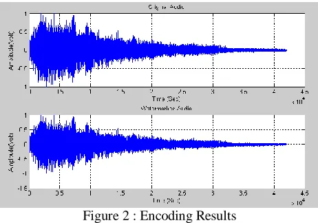 Figure 1 :DCT Encoding 