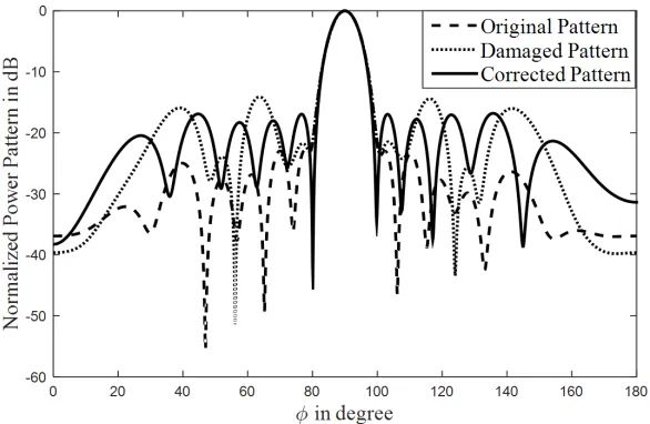 Figure 4. Normalized power pattern in dB for example1.