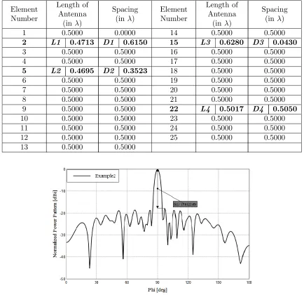 Table 3. Antenna height and spacing for the array (example2).