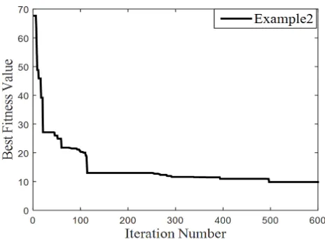 Figure 11. Best ﬁtness value versus iterationsfor corrected pattern.