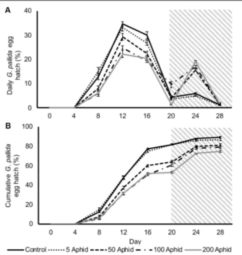 FIGURE 2 | Daily (A) and cumulative (B) Globodera pallida percentage egghatch from cysts treated with root exudate from non-infested control andMyzus persicae infested potato plants (days 0–20)