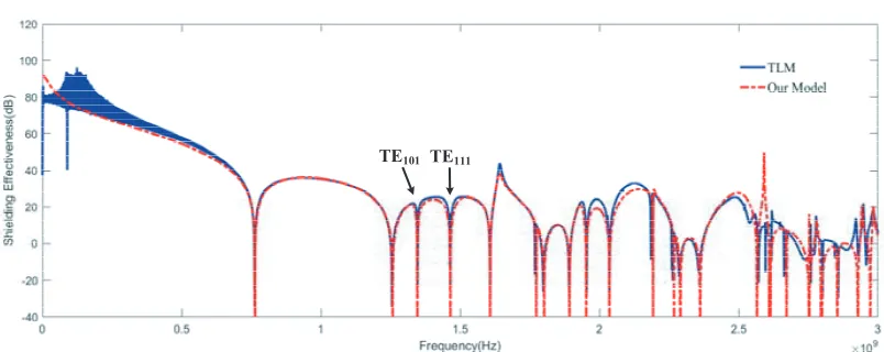 Figure 11. SE result of case 5 obtained by TLM method.