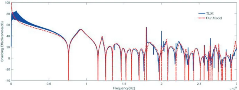 Figure 6. The inﬂuence of the enclosure thickness on the SE.