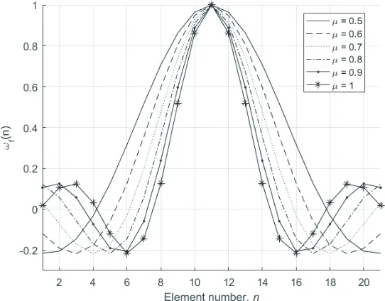 Figure 3. Flattening function proﬁle at diﬀerent beamwidth control factor (μ).