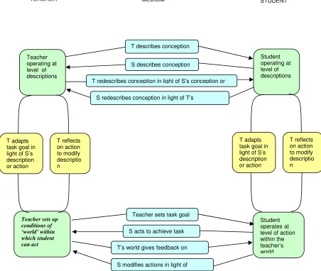 Figure 6: The Conversational Framework (adapted from Laurillard, 1993)  