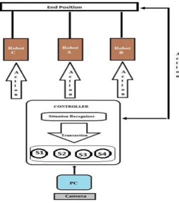 Fig. 1 A Control System for dynamic task allocation 