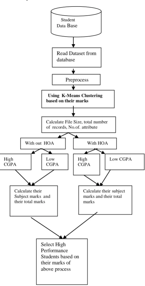 Fig 3.1 Block Diagram of the proposed Architecture 