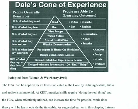 Figure 2.1: Dale's Cone of Experience