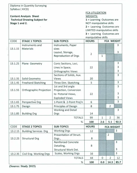 Table 4.1: Content Analysis for Stage 1 and 2 in Technical Drawing Syllabus