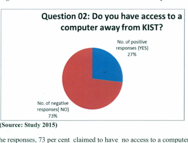 Figure 4.1: Access to ICT Resources Outside KIST by Trainees