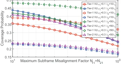 Fig. 2.Coverage probability validation of a typical user under SM, where[λ1 = 1 node/km2, P1 = 100P2, B2 = 4B1, [M21 , M12 ] = [20, 1],ρ1, ρ2] = [0.1, 1], [β1, β2] = [0.5, 0.5], and [α1, α2] = [3, 4].