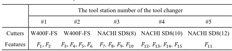 Table 5 Relationships between the tool station number, cutters and features. 