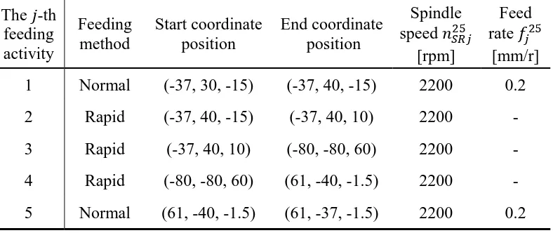 Table 6 Process parameters of five feeding activities in the feature transition. 