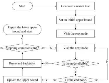 Fig. 3. A flowchart of depth-first search. 