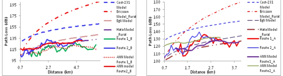 Figure 16. Comparison of model predicted pathloss and measured path loss on suburban routes 4& 8 (networks A & B).