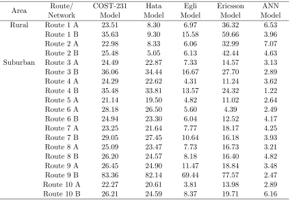 Table 2. RMSE for measurement routes.