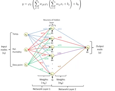 Figure 5. A 2 layered MLP network for path loss model.