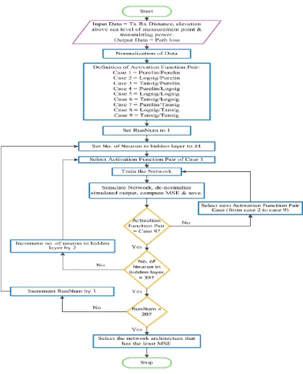 Figure 6. Flow diagram of the ANN script for path loss models.
