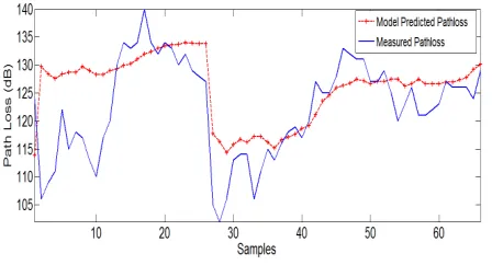 Figure 12.Testing of ANN based path lossmodel using 109 samples (suburban route).