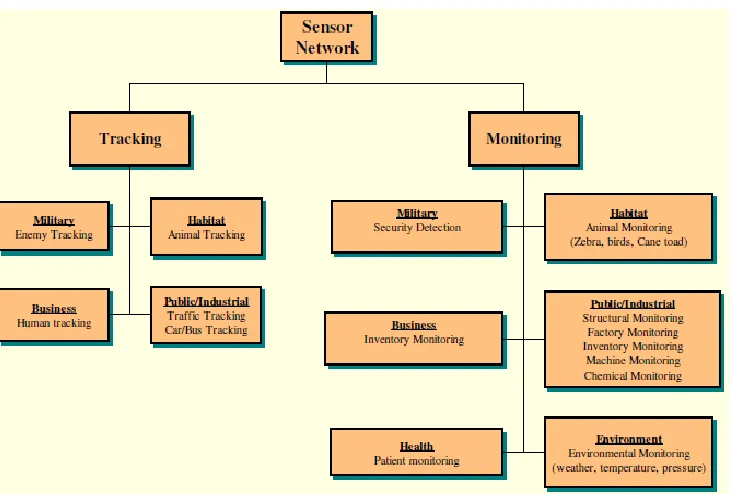 Figure 2: Overview of Wireless Sensor Networks. [15] 