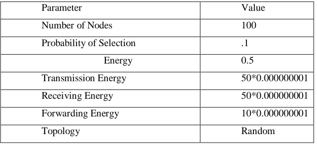 Figure 3 Alive Node Analyses (Proposed Approach) 