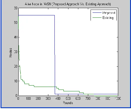 Figure 5: Alive Node Analysis (Proposed Vs. Existing) 