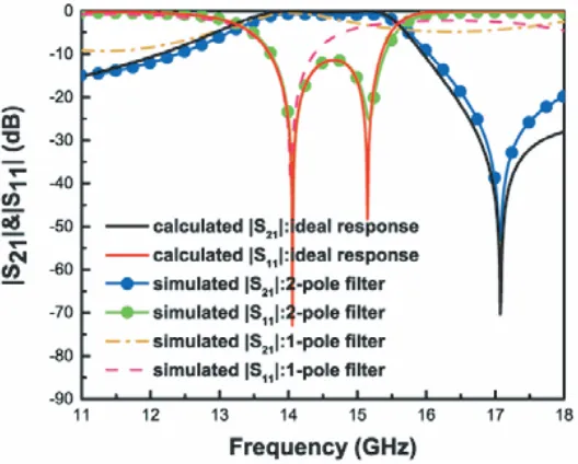 Figure 9. Calculated response from the coupling matrix and simulated response of the structure shownin Fig