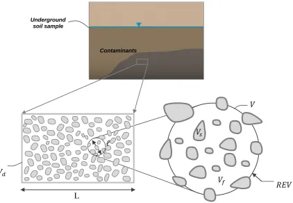 Figure 1.3: Illustration of an arbitrary porous medium containing fluid 