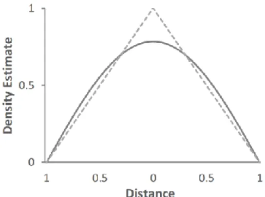 Figure 4. Comparison between cosine and triangular kernel 