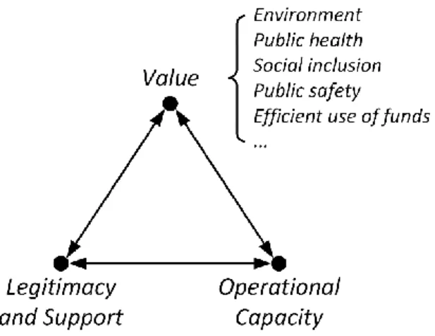 Figure 1. Strategic triangle, adapted from Moore (2000)