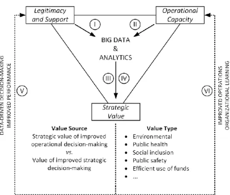 Figure 2. Public value of analytics framework 
