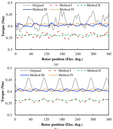 Fig. 22.  Measured and FEA predicted torque waveforms for VFRMs with Rotor position (Elec