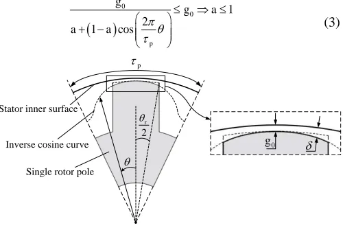 Fig. 5.  Inverse cosine shaping method. 
