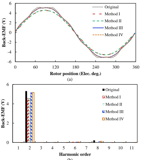 Fig. 13.  Back-EMFs of 6s/7r VFRMs with and without rotor shaping (field Harmonic order(b) 