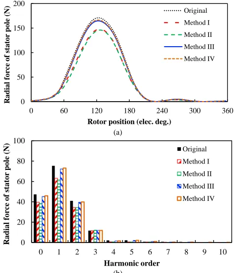 Fig. 15.  Variation of average torque radial force on one stator tooth with rotor Harmonic order(b) 