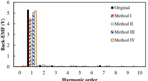 Fig. 21.  Spectra of measured back-EMFs for VFRMs with different rotors. Harmonic order