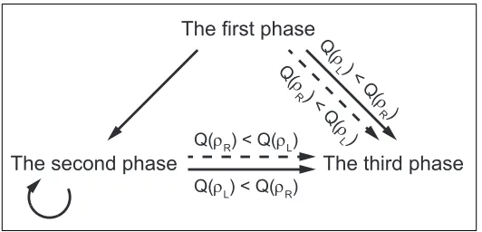 Figure 2: Phase transitions when shock in density is generated. Solid lines imply the forward-moving shock while dashed lines imply the backward-moving shock.