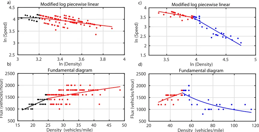 Figure 5: (a) The ﬁrst and second phases of the three-phase ﬂow on the modiﬁed log piecewiselinear function in the region A of US 101 data