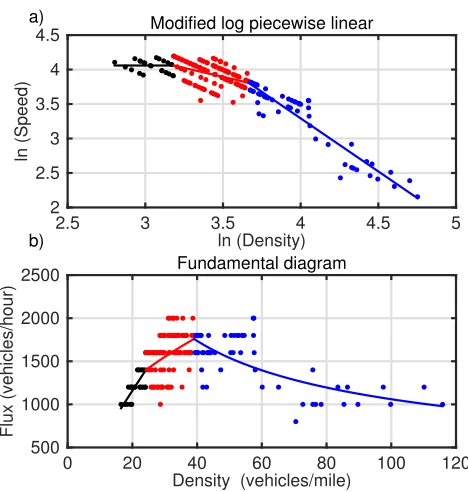 Figure 6: (a) The three phases of the modiﬁed log piecewise linear function in the combined regionA and B of US 101 data