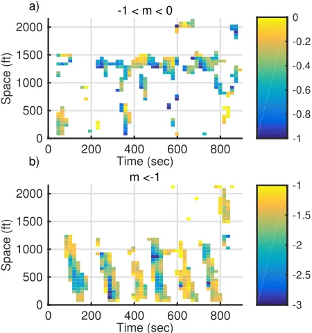 Figure 7: (a) Optimized mm < only when −1 < m < 0 for US 101 data. (b) Optimized m only when −1 for US 101 data.