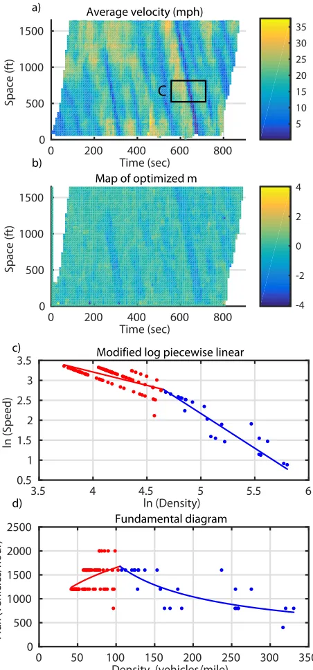 Figure 8: (a) Average velocity of 15 minutes (4:00 p.m. to 4:15 p.m.) of I-80 on June 15th, 2005.(b) Optimized m